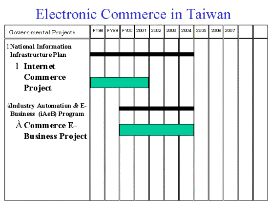 Policy Guidelines for Electronic Commerce in Taiwan #2