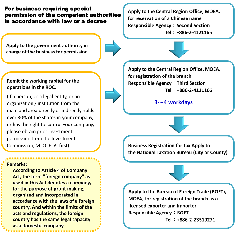 Procedures for setting up in the ROC a Branch Office of Foreign Company