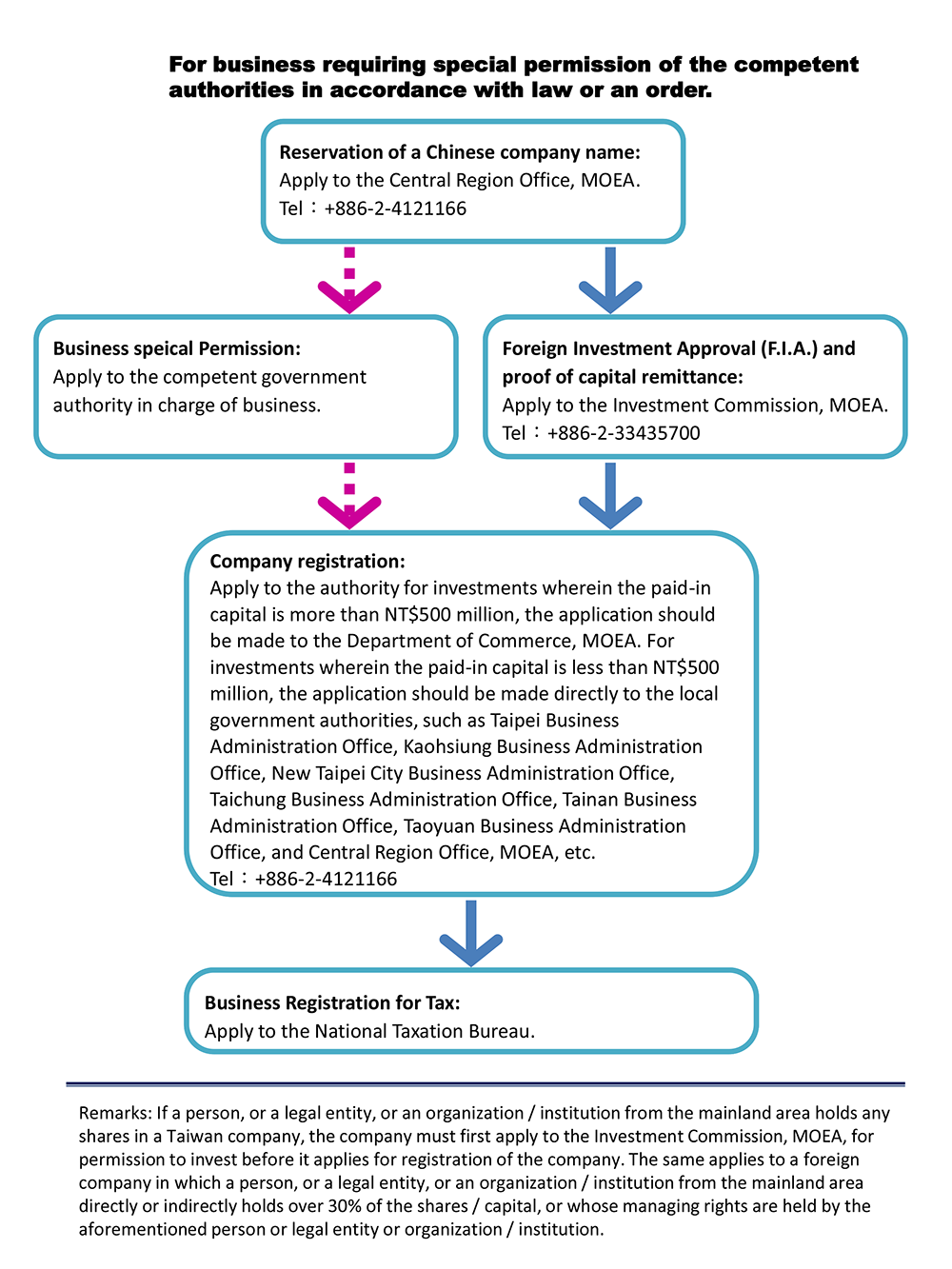 Procedures for Setting-up in the ROC a Foreign-Invested Limited Company or a Company Limited by Shares