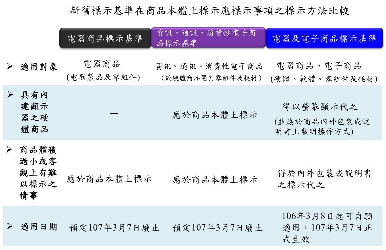 電器商品標示與3c商品標示不再分你我