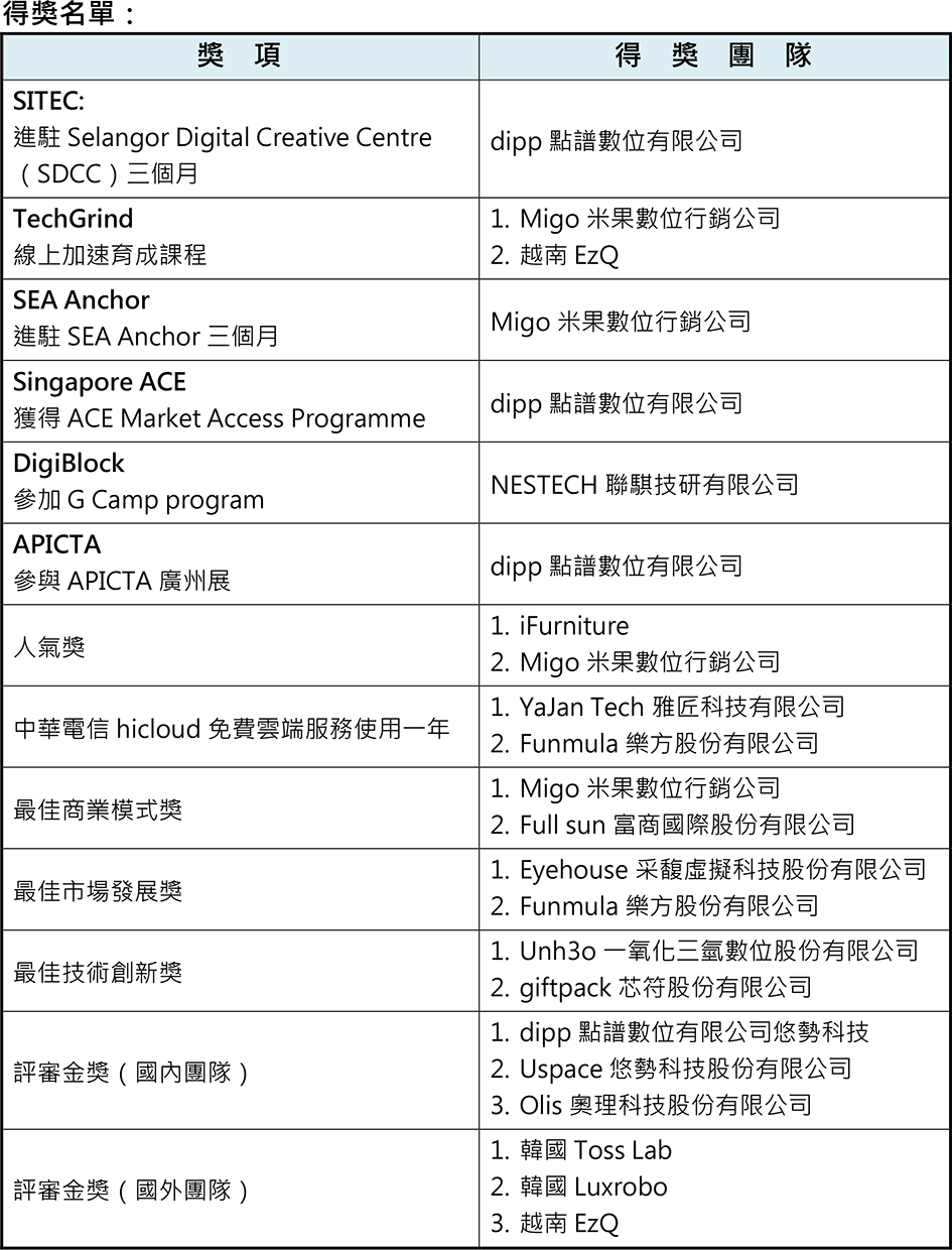 得獎名單