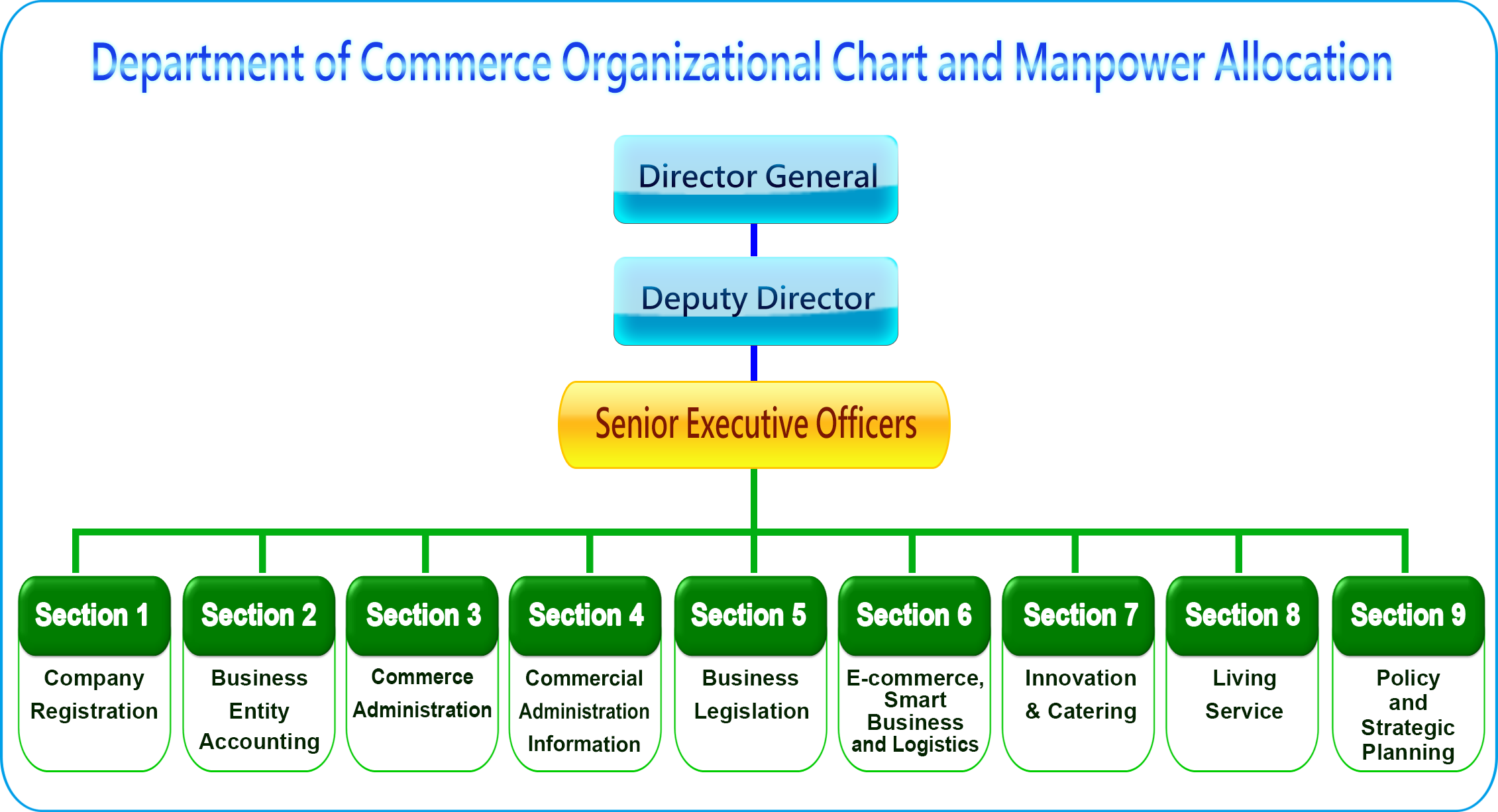 E Commerce Organization Chart