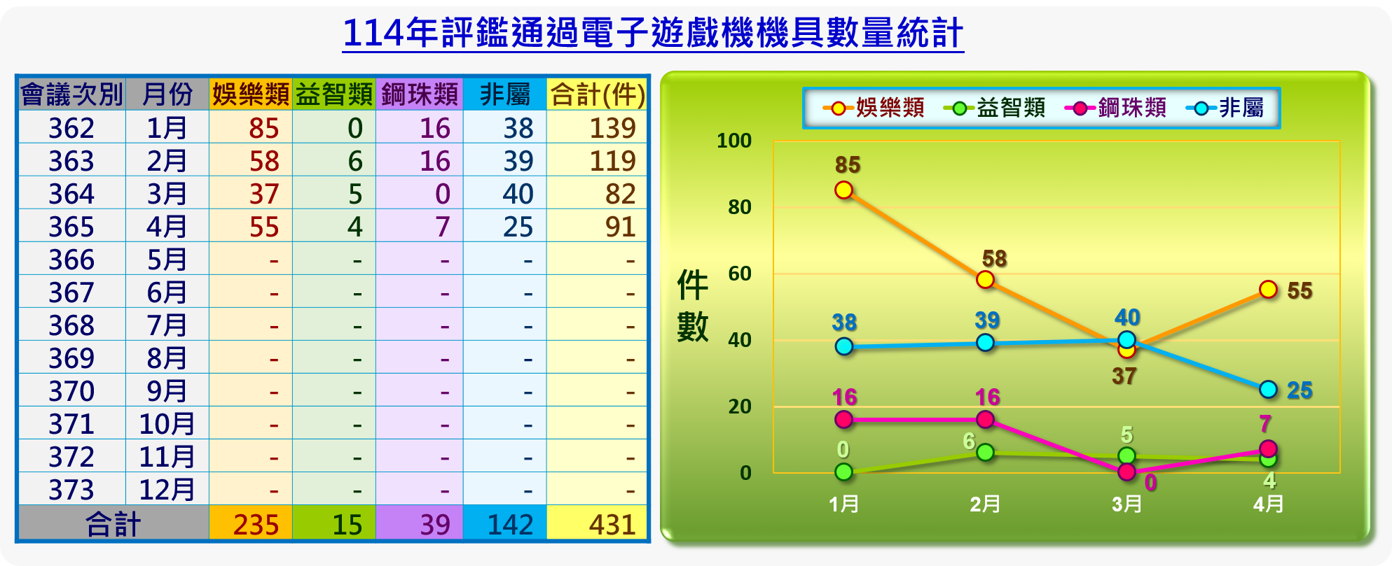 114年評鑑通過電子遊戲機機具數量統計，
1月362會次娛樂類85件、益智類0件、鋼珠類16件、非屬類38件，合計139件，
2月363會次娛樂類58件、益智類6件、鋼珠類16件、非屬類39件，合計119件，
3月364會次娛樂類37件、益智類5件、鋼珠類0件、非屬類40件，合計82件，
4月365會次娛樂類55件、益智類4件、鋼珠類7件、非屬類25件，合計91件，
總計娛樂類235件、益智類15件、鋼珠類39件、非屬類142件，合計431件