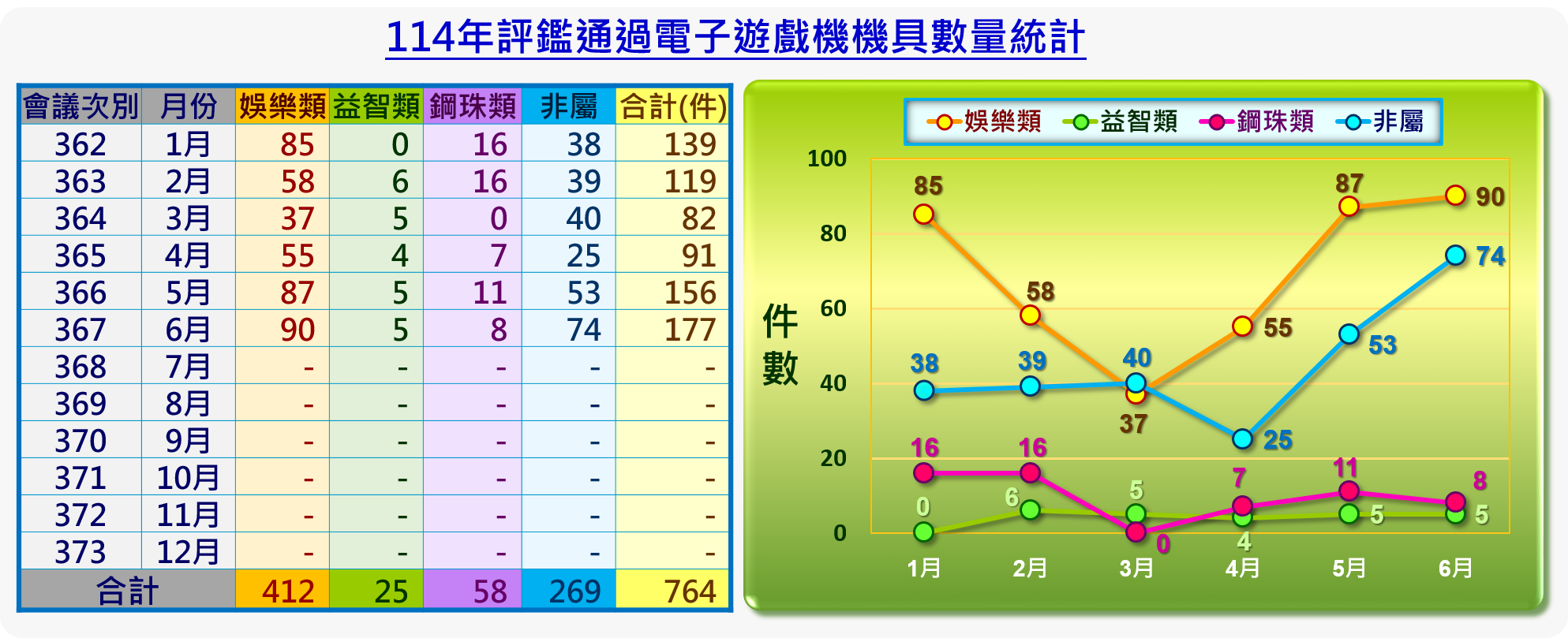114年評鑑通過電子遊戲機機具數量統計，
1月362會次娛樂類85件、益智類0件、鋼珠類16件、非屬類38件，合計139件，
2月363會次娛樂類58件、益智類6件、鋼珠類16件、非屬類39件，合計119件，
3月364會次娛樂類37件、益智類5件、鋼珠類0件、非屬類40件，合計82件，
4月365會次娛樂類55件、益智類4件、鋼珠類7件、非屬類25件，合計91件，
5月366會次娛樂類87件、益智類5件、鋼珠類11件、非屬類53件，合計156件，
6月367會次娛樂類90件、益智類5件、鋼珠類8件、非屬類74件，合計177件，
總計娛樂類412件、益智類25件、鋼珠類58件、非屬類269件，合計764件