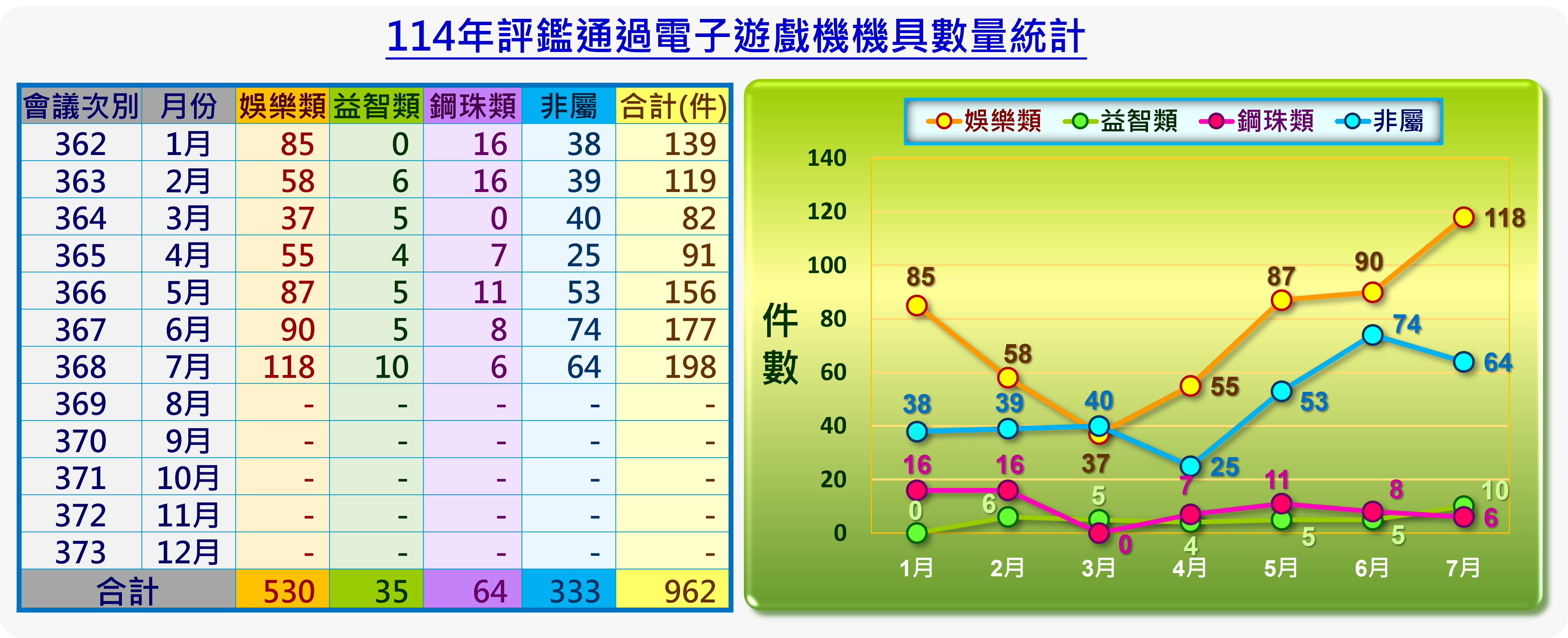 114年評鑑通過電子遊戲機機具數量統計，
1月362會次娛樂類85件、益智類0件、鋼珠類16件、非屬類38件，合計139件，
2月363會次娛樂類58件、益智類6件、鋼珠類16件、非屬類39件，合計119件，
3月364會次娛樂類37件、益智類5件、鋼珠類0件、非屬類40件，合計82件，
4月365會次娛樂類55件、益智類4件、鋼珠類7件、非屬類25件，合計91件，
5月366會次娛樂類87件、益智類5件、鋼珠類11件、非屬類53件，合計156件，
6月367會次娛樂類90件、益智類5件、鋼珠類8件、非屬類74件，合計177件，
7月368會次娛樂類118件、益智類10件、鋼珠類6件、非屬類64件，合計198件，
總計娛樂類530件、益智類35件、鋼珠類64件、非屬類333件，合計962件