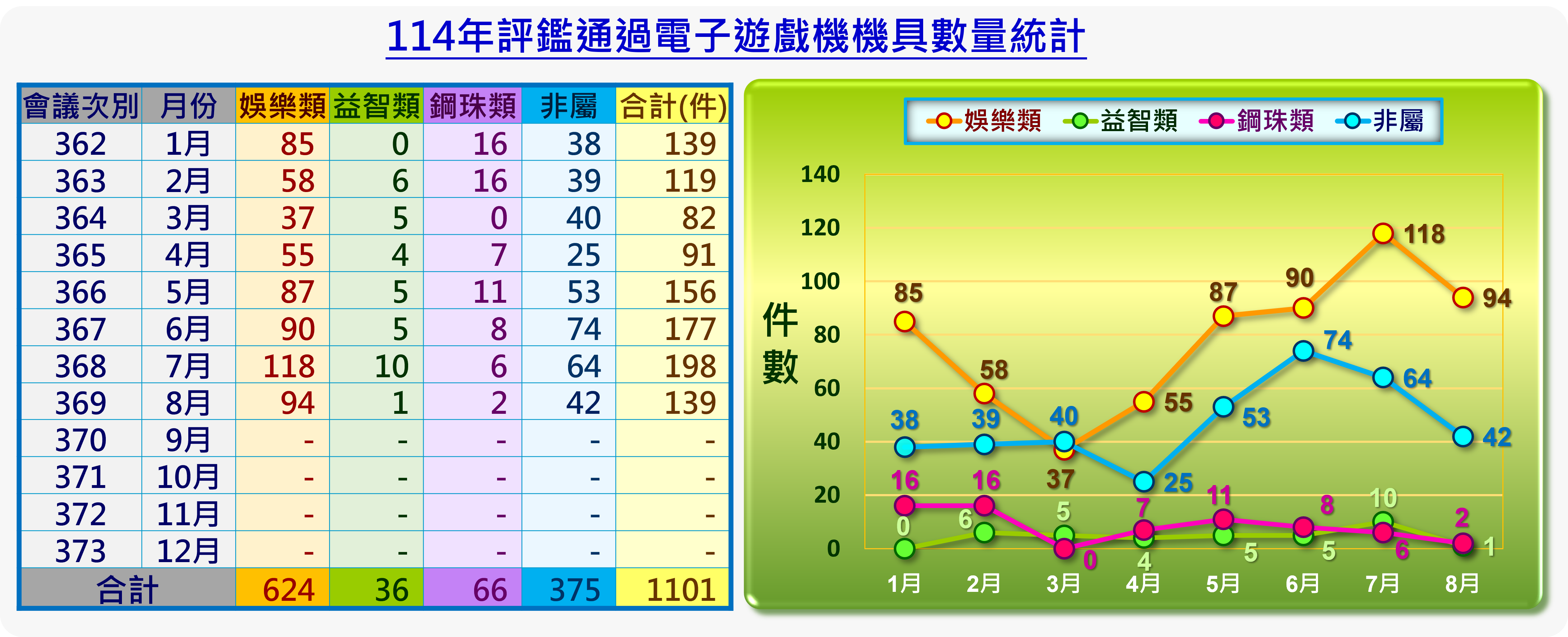 114年評鑑通過電子遊戲機機具數量統計，
1月362會次娛樂類85件、益智類0件、鋼珠類16件、非屬類38件，合計139件，
2月363會次娛樂類58件、益智類6件、鋼珠類16件、非屬類39件，合計119件，
3月364會次娛樂類37件、益智類5件、鋼珠類0件、非屬類40件，合計82件，
4月365會次娛樂類55件、益智類4件、鋼珠類7件、非屬類25件，合計91件，
5月366會次娛樂類87件、益智類5件、鋼珠類11件、非屬類53件，合計156件，
6月367會次娛樂類90件、益智類5件、鋼珠類8件、非屬類74件，合計177件，
7月368會次娛樂類118件、益智類10件、鋼珠類6件、非屬類64件，合計198件，
8月369會次娛樂類94件、益智類1件、鋼珠類2件、非屬類42件，合計139件，
總計娛樂類624件、益智類36件、鋼珠類66件、非屬類375件，合計1101件