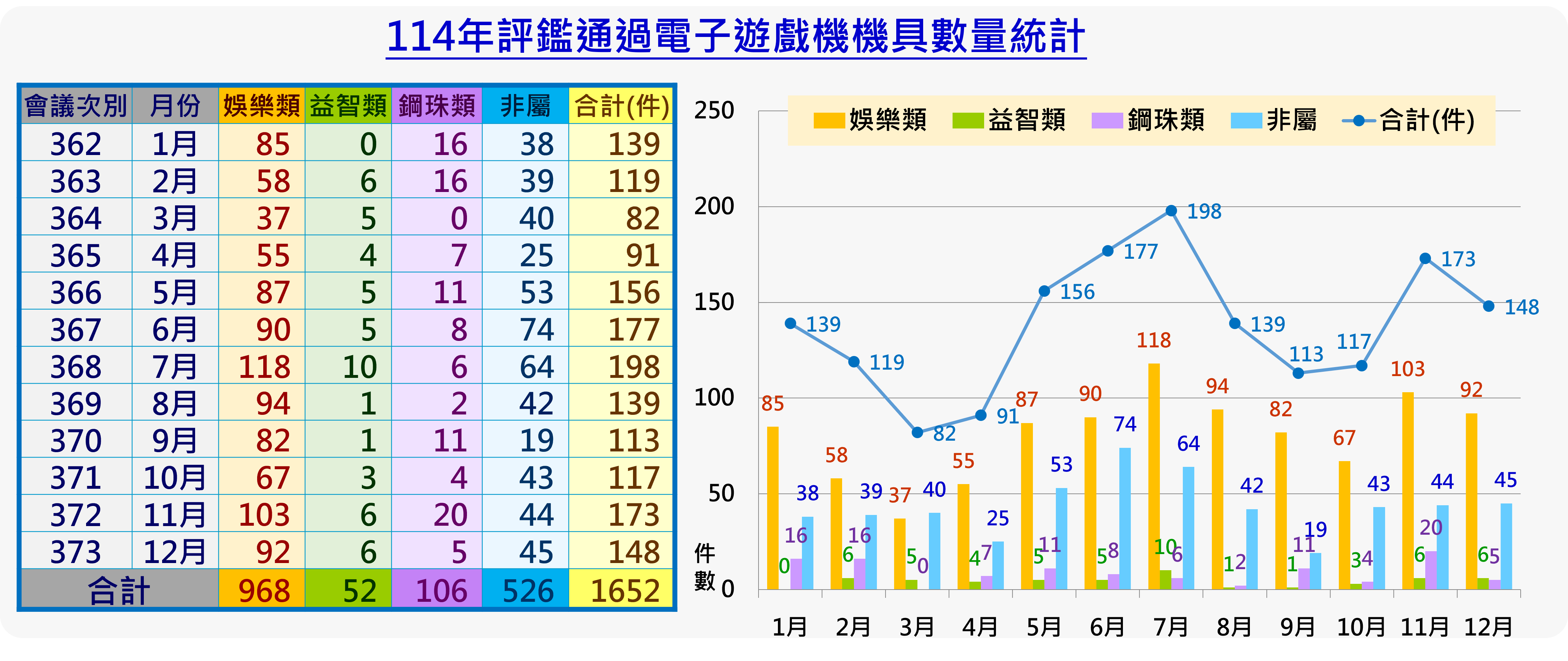 114年評鑑通過電子遊戲機機具數量統計，
1月362會次娛樂類85件、益智類0件、鋼珠類16件、非屬類38件，合計139件，
2月363會次娛樂類58件、益智類6件、鋼珠類16件、非屬類39件，合計119件，
3月364會次娛樂類37件、益智類5件、鋼珠類0件、非屬類40件，合計82件，
4月365會次娛樂類55件、益智類4件、鋼珠類7件、非屬類25件，合計91件，
5月366會次娛樂類87件、益智類5件、鋼珠類11件、非屬類53件，合計156件，
6月367會次娛樂類90件、益智類5件、鋼珠類8件、非屬類74件，合計177件，
7月368會次娛樂類118件、益智類10件、鋼珠類6件、非屬類64件，合計198件，
8月369會次娛樂類94件、益智類1件、鋼珠類2件、非屬類42件，合計139件，
9月370會次娛樂類82件、益智類1件、鋼珠類11件、非屬類19件，合計113件，
10月371會次娛樂類67件、益智類3件、鋼珠類4件、非屬類43件，合計117件，
11月372會次娛樂類103件、益智類6件、鋼珠類20件、非屬類44件，合計173件，
12月373會次娛樂類92件、益智類6件、鋼珠類5件、非屬類45件，合計148件，
總計娛樂類968件、益智類52件、鋼珠類106件、非屬類526件，合計1652件