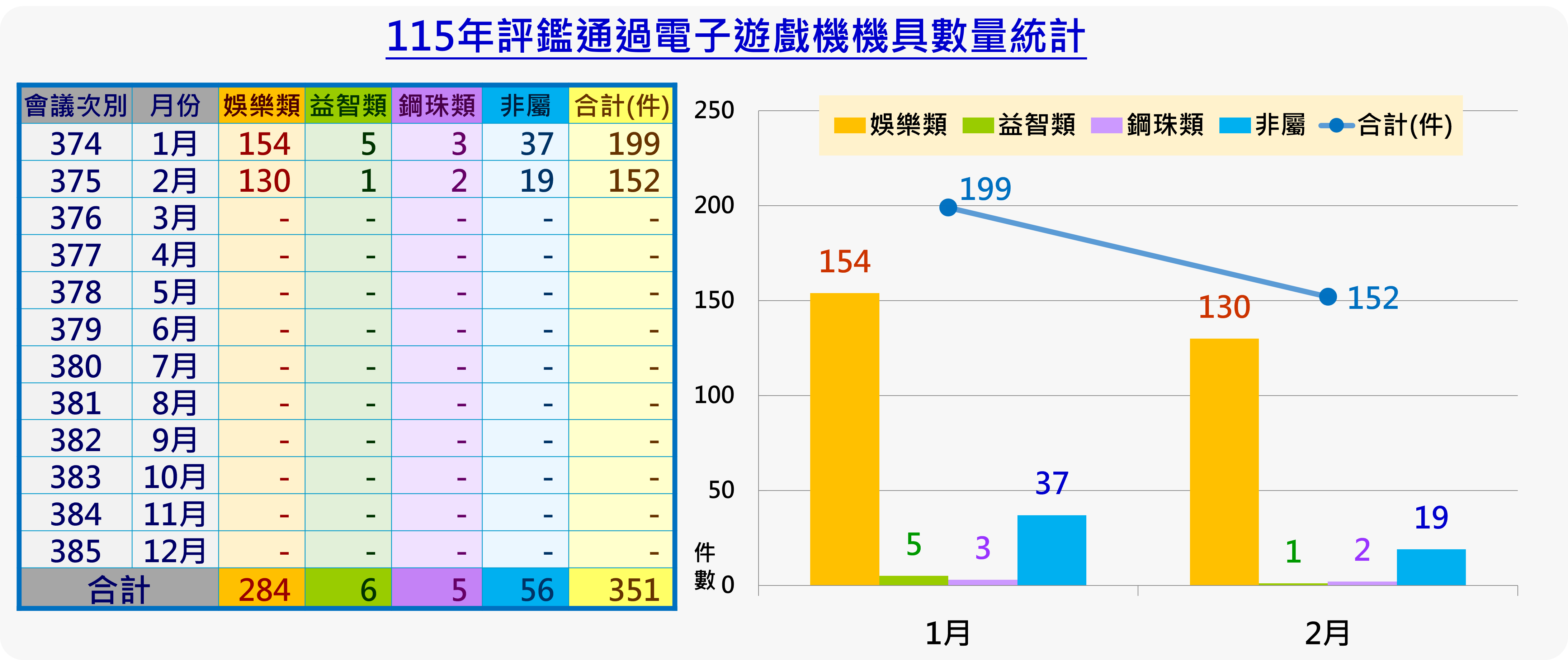 115年評鑑通過電子遊戲機機具數量統計，
1月374會次娛樂類154件、益智類5件、鋼珠類3件、非屬類37件，合計199件，
2月375會次娛樂類130件、益智類1件、鋼珠類2件、非屬類19件，合計152件，
總計娛樂類284件、益智類6件、鋼珠類5件、非屬類56件，合計351件