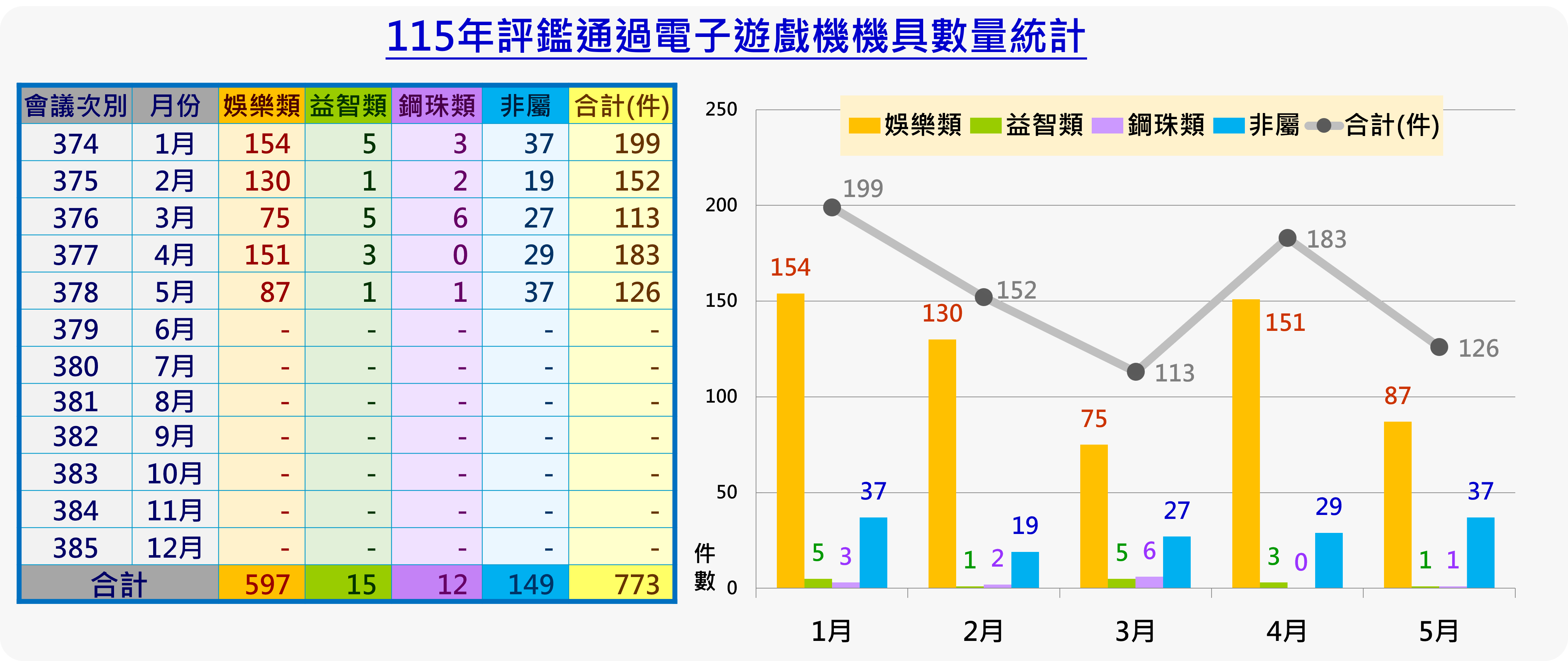 115年評鑑通過電子遊戲機機具數量統計，
1月374會次娛樂類154件、益智類5件、鋼珠類3件、非屬類37件，合計199件，
2月375會次娛樂類130件、益智類1件、鋼珠類2件、非屬類19件，合計152件，
3月376會次娛樂類75件、益智類5件、鋼珠類6件、非屬類27件，合計113件，
4月377會次娛樂類151件、益智類3件、鋼珠類0件、非屬類29件，合計183件，
5月378會次娛樂類87件、益智類1件、鋼珠類1件、非屬類37件，合計126件，
總計娛樂類597件、益智類15件、鋼珠類12件、非屬類149件，合計773件
