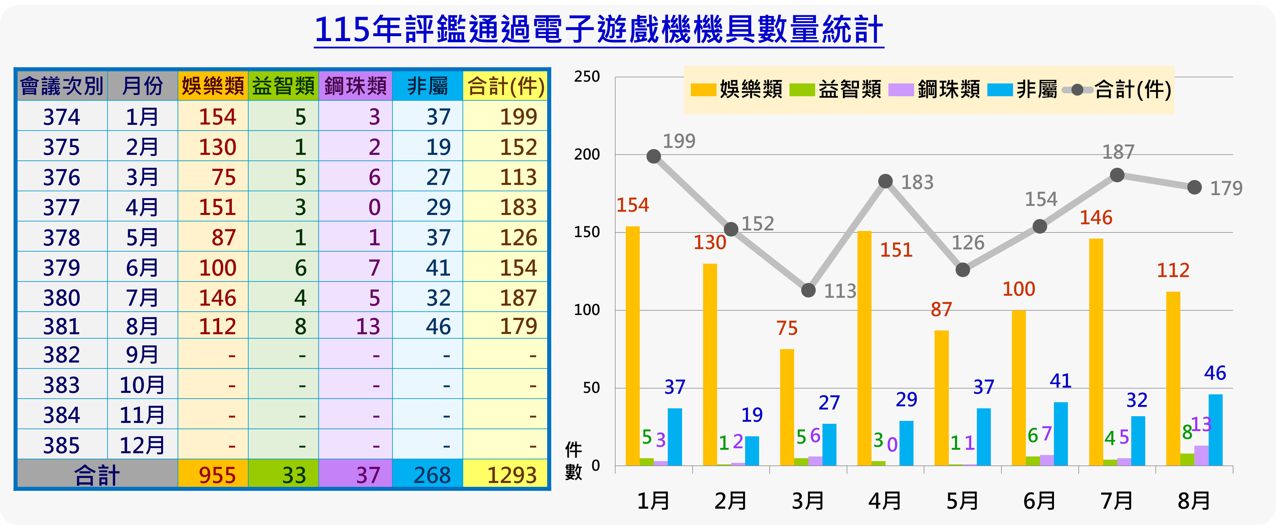 115年評鑑通過電子遊戲機機具數量統計，
1月374會次娛樂類154件、益智類5件、鋼珠類3件、非屬類37件，合計199件，
2月375會次娛樂類130件、益智類1件、鋼珠類2件、非屬類19件，合計152件，
3月376會次娛樂類75件、益智類5件、鋼珠類6件、非屬類27件，合計113件，
4月377會次娛樂類151件、益智類3件、鋼珠類0件、非屬類29件，合計183件，
5月378會次娛樂類87件、益智類1件、鋼珠類1件、非屬類37件，合計126件，
6月379會次娛樂類100件、益智類6件、鋼珠類7件、非屬類41件，合計154件，
7月380會次娛樂類146件、益智類4件、鋼珠類5件、非屬類32件，合計187件，
8月381會次娛樂類112件、益智類8件、鋼珠類13件、非屬類46件，合計179件，
總計娛樂類955件、益智類33件、鋼珠類37件、非屬類268件，合計1293件