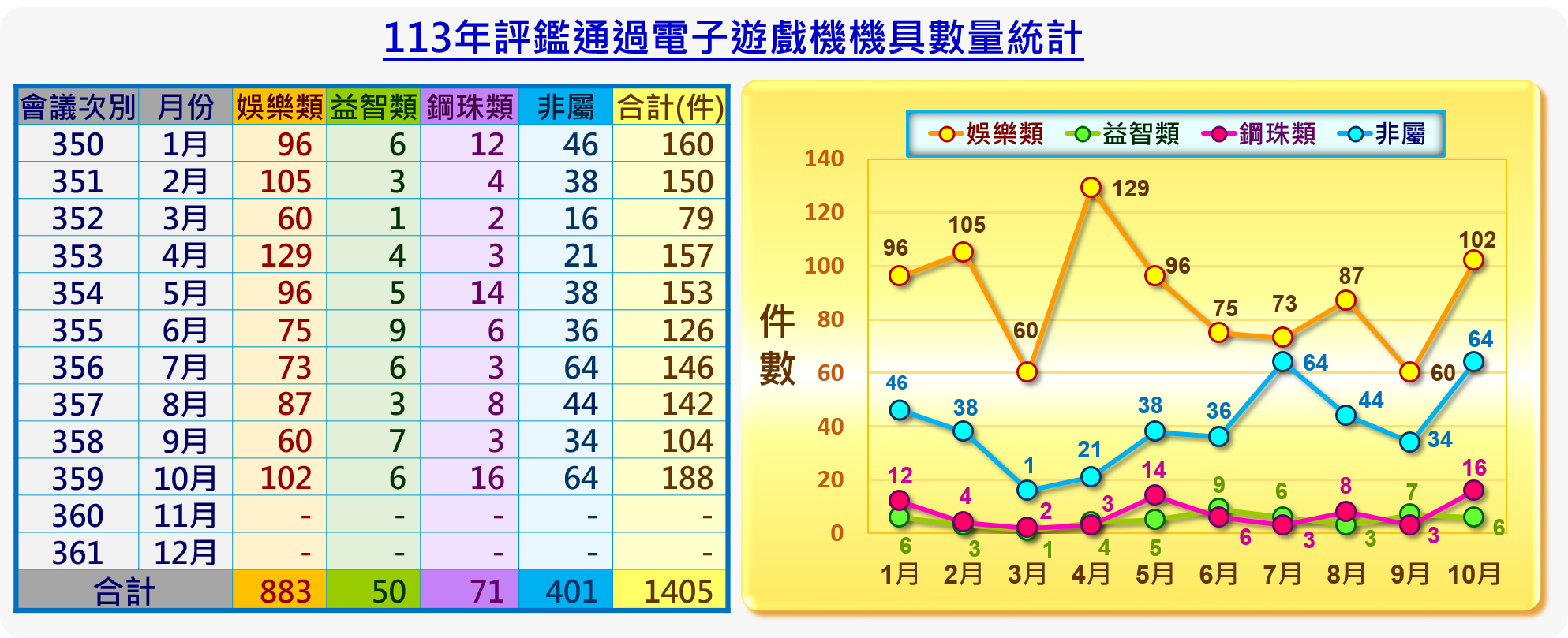 113年評鑑通過電子遊戲機機具數量統計，
1月350會次娛樂類77件、益智類2件、鋼珠類9件、非屬類16件，合計160件，
2月351會次娛樂類43件、益智類4件、鋼珠類12件、非屬類9件，合計150件，
3月352會次娛樂類64件、益智類2件、鋼珠類3件、非屬類8件，合計79件，
4月353會次娛樂類129件、益智類4件、鋼珠類3件、非屬類21件，合計157件，
5月354會次娛樂類96件、益智類5件、鋼珠類14件、非屬類38件，合計153件，
6月355會次娛樂類75件、益智類9件、鋼珠類6件、非屬類36件，合計126件，
7月356會次娛樂類73件、益智類6件、鋼珠類3件、非屬類64件，合計146件，
8月357會次娛樂類87件、益智類3件、鋼珠類8件、非屬類44件，合計142件，
9月358會次娛樂類60件、益智類7件、鋼珠類3件、非屬類34件，合計104件，
10月359會次娛樂類102件、益智類6件、鋼珠類16件、非屬類64件，合計188件，
總計娛樂類883件、益智類50件、鋼珠類71件、非屬類401件，合計1405