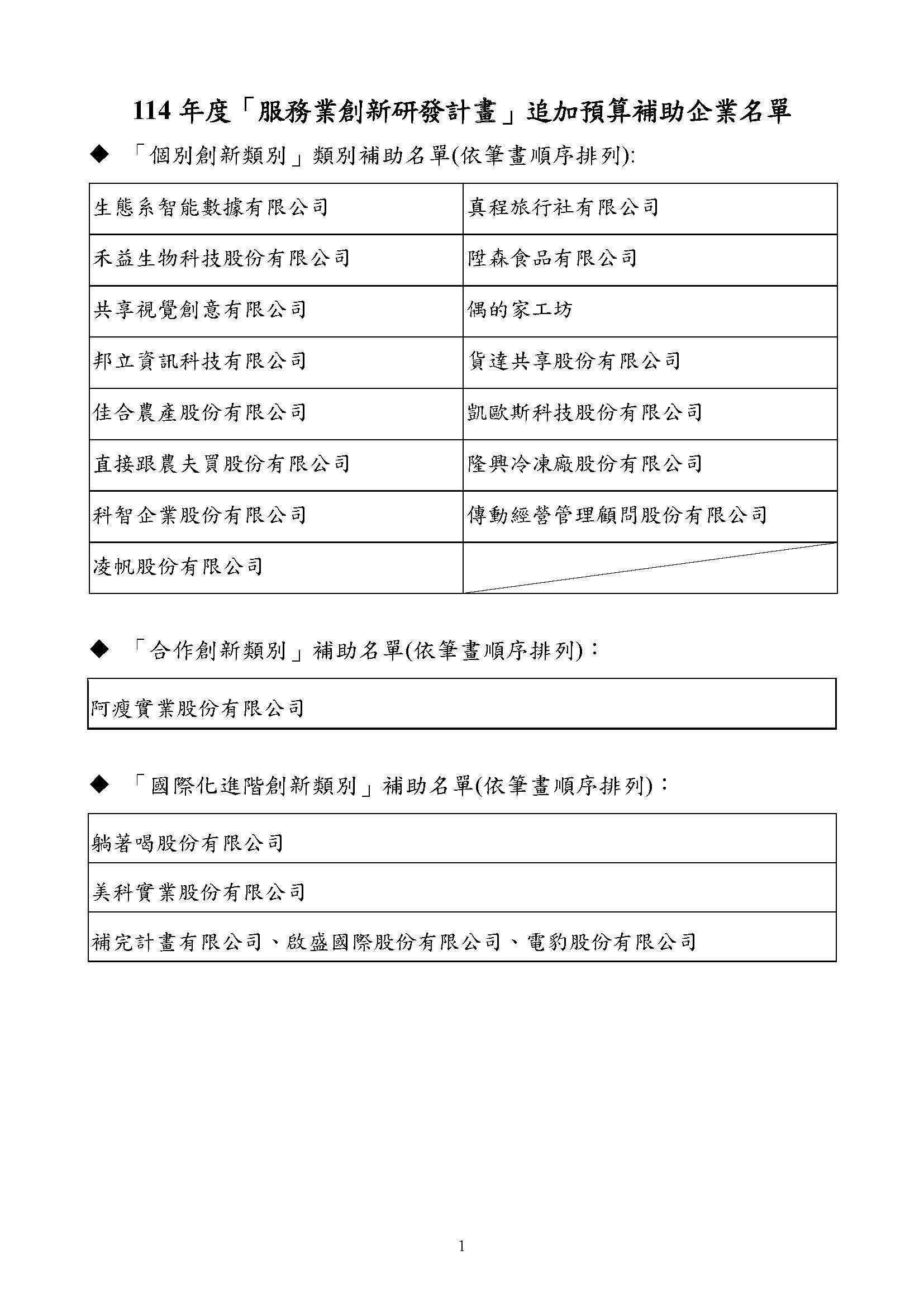 114年「服務業創新研發計畫」追加預算補助案核定名單(以單位名稱筆劃排序)