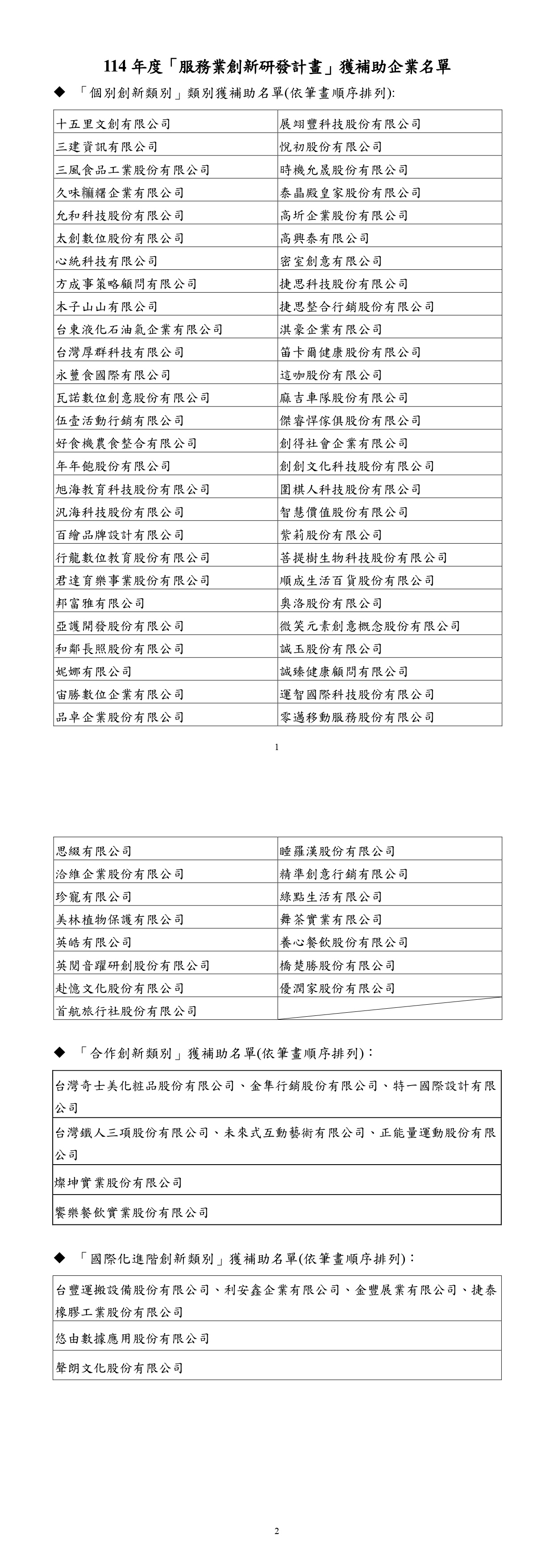 114年「服務業創新研發計畫」獲補助名單(以單位名稱筆劃排序)